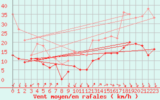 Courbe de la force du vent pour Cap Ferret (33)