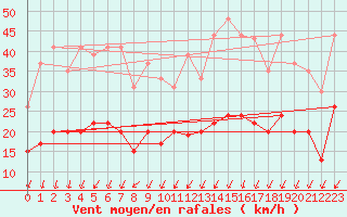 Courbe de la force du vent pour Montlimar (26)