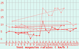 Courbe de la force du vent pour Vannes-Sn (56)