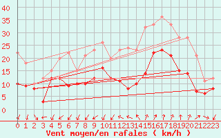 Courbe de la force du vent pour Istres (13)