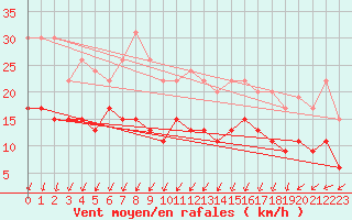 Courbe de la force du vent pour Orly (91)