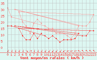 Courbe de la force du vent pour Ploumanac
