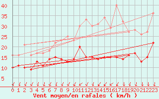 Courbe de la force du vent pour Saint-Quentin (02)