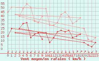 Courbe de la force du vent pour Embrun (05)