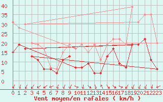 Courbe de la force du vent pour Leucate (11)