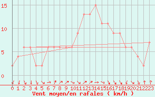 Courbe de la force du vent pour Edinburgh (UK)