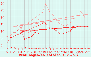 Courbe de la force du vent pour Wiesenburg