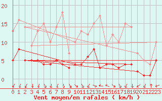 Courbe de la force du vent pour Carlsfeld