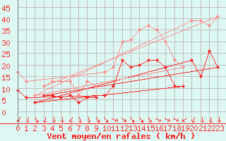 Courbe de la force du vent pour Montpellier (34)