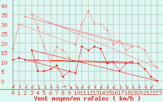 Courbe de la force du vent pour Montlimar (26)