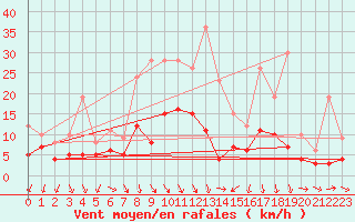 Courbe de la force du vent pour Ahaus