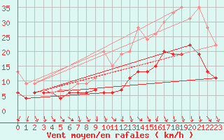 Courbe de la force du vent pour Rennes (35)