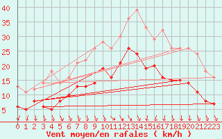 Courbe de la force du vent pour Ploudalmezeau (29)