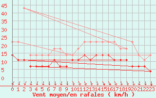 Courbe de la force du vent pour Koksijde (Be)