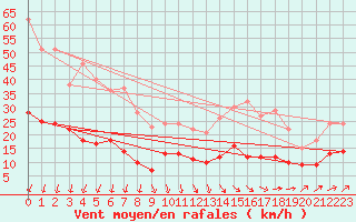 Courbe de la force du vent pour Pommerit-Jaudy (22)