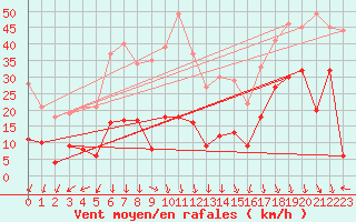 Courbe de la force du vent pour Gap (05)