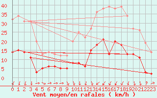 Courbe de la force du vent pour Chalmazel Jeansagnire (42)