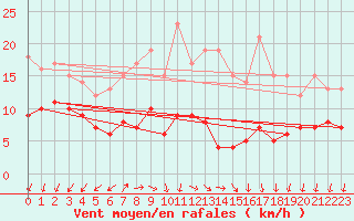Courbe de la force du vent pour Schmuecke