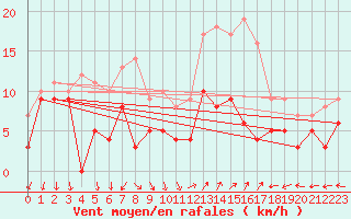 Courbe de la force du vent pour Dole-Tavaux (39)
