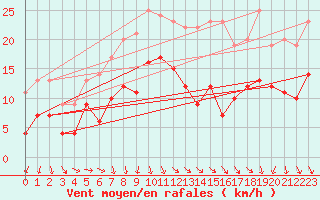 Courbe de la force du vent pour Schauenburg-Elgershausen