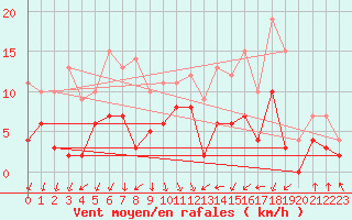 Courbe de la force du vent pour Epinal (88)
