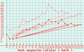 Courbe de la force du vent pour Le Touquet (62)