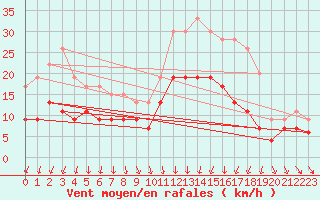 Courbe de la force du vent pour Brest (29)