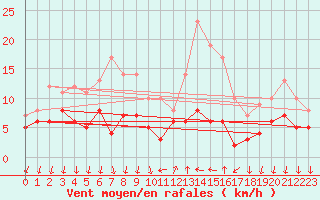 Courbe de la force du vent pour Cannes (06)