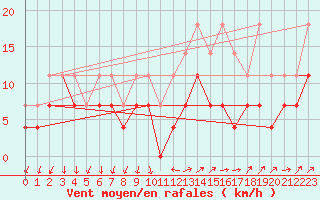 Courbe de la force du vent pour Buzenol (Be)