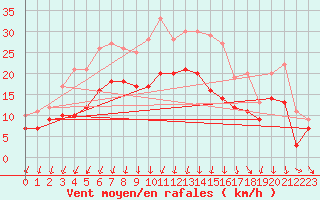 Courbe de la force du vent pour Neu Ulrichstein