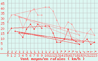 Courbe de la force du vent pour Saint-Auban (04)