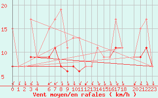 Courbe de la force du vent pour Villacoublay (78)