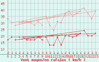 Courbe de la force du vent pour Ste (34)