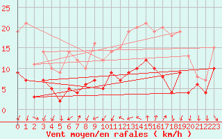 Courbe de la force du vent pour Blois (41)