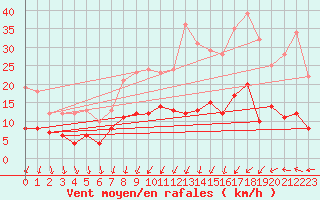 Courbe de la force du vent pour Muenchen-Stadt