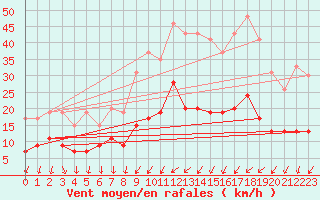 Courbe de la force du vent pour Tours (37)