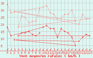 Courbe de la force du vent pour Fontaine-les-Vervins (02)