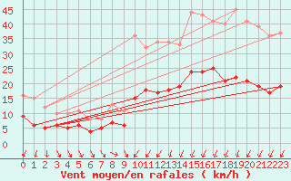 Courbe de la force du vent pour Caen (14)