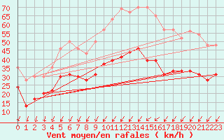 Courbe de la force du vent pour Dole-Tavaux (39)
