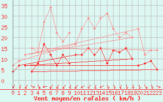 Courbe de la force du vent pour Hyres (83)