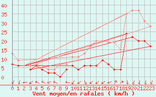 Courbe de la force du vent pour Rouen (76)