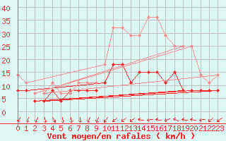 Courbe de la force du vent pour Chartres (28)