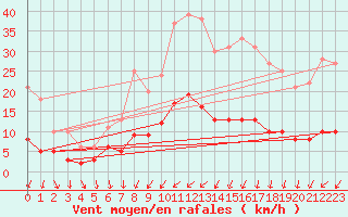 Courbe de la force du vent pour Saunay (37)