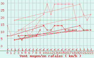 Courbe de la force du vent pour Munte (Be)