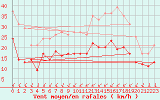 Courbe de la force du vent pour Alenon (61)