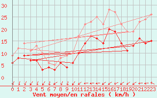 Courbe de la force du vent pour Saint-Nazaire (44)