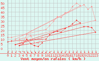 Courbe de la force du vent pour Cambrai / Epinoy (62)