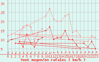 Courbe de la force du vent pour Montpellier (34)