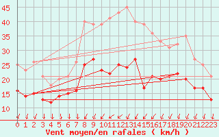 Courbe de la force du vent pour Wiesenburg