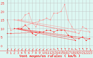 Courbe de la force du vent pour Alenon (61)